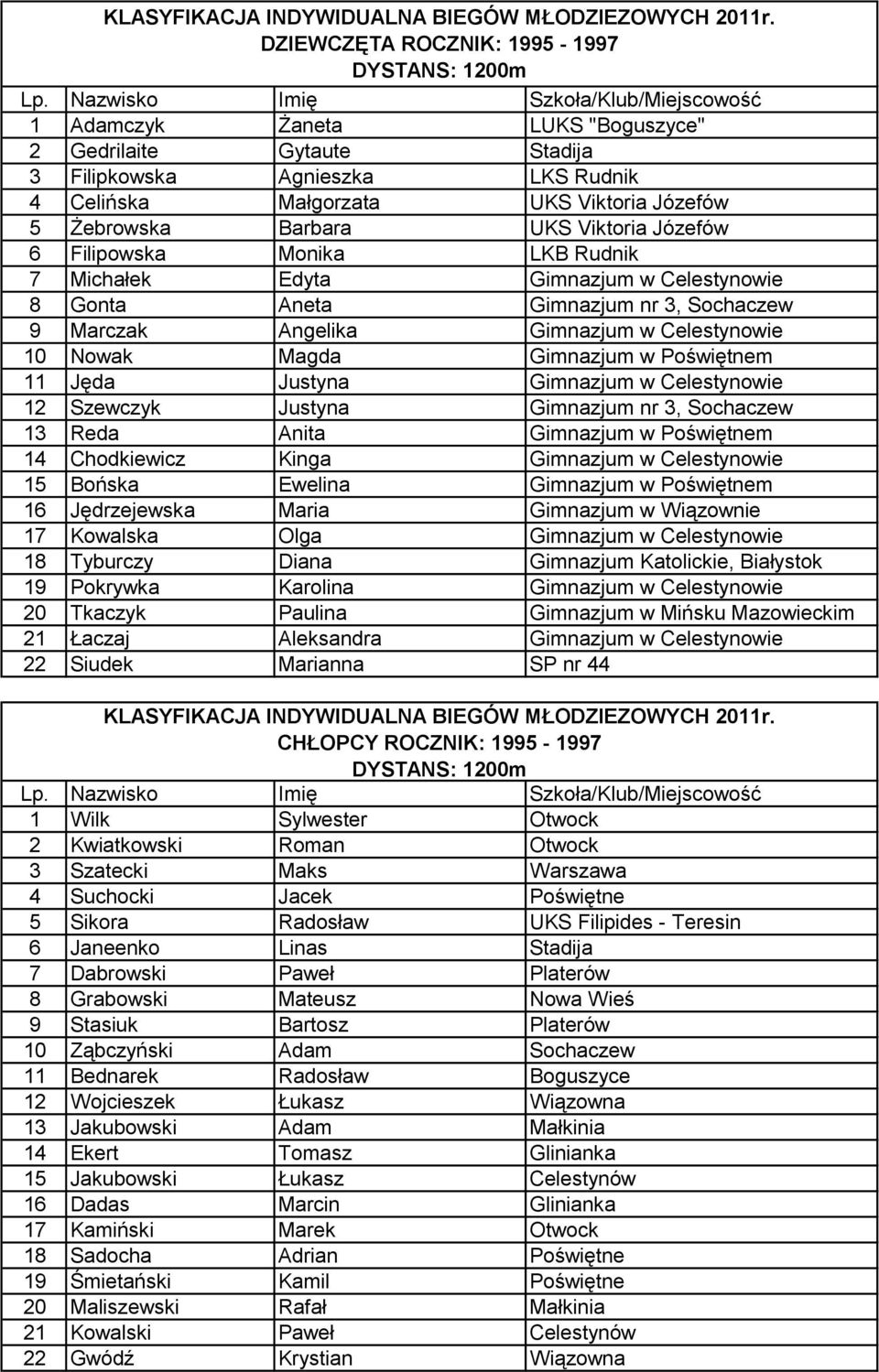 Barbara UKS Viktoria Józefów 6 Filipowska Monika LKB Rudnik 7 Michałek Edyta Gimnazjum w Celestynowie 8 Gonta Aneta Gimnazjum nr 3, Sochaczew 9 Marczak Angelika Gimnazjum w Celestynowie 10 Nowak