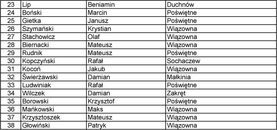 31 Kocoń Jakub Wiązowna 32 Świerżawski Damian Małkinia 33 Ludwiniak Rafał Poświętne 34 Wilczek Damian Zakręt 35