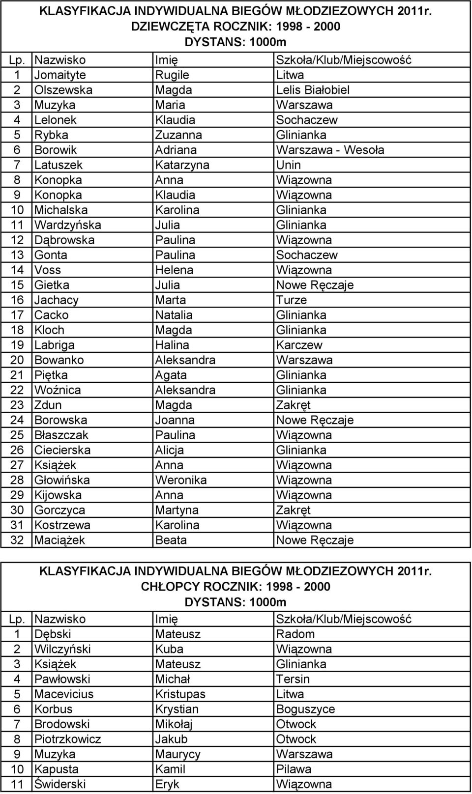 Warszawa - Wesoła 7 Latuszek Katarzyna Unin 8 Konopka Anna Wiązowna 9 Konopka Klaudia Wiązowna 10 Michalska Karolina Glinianka 11 Wardzyńska Julia Glinianka 12 Dąbrowska Paulina Wiązowna 13 Gonta