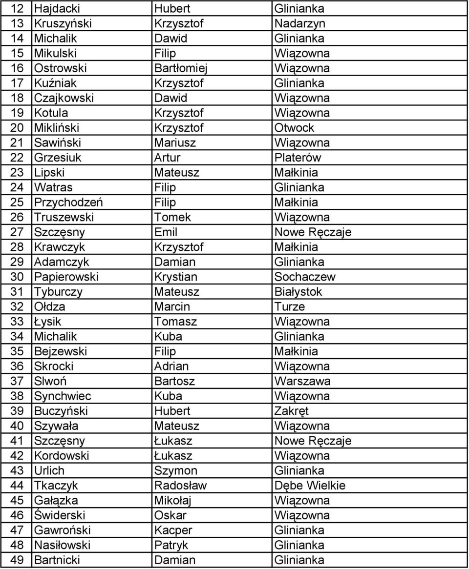 Filip Małkinia 26 Truszewski Tomek Wiązowna 27 Szczęsny Emil Nowe Ręczaje 28 Krawczyk Krzysztof Małkinia 29 Adamczyk Damian Glinianka 30 Papierowski Krystian Sochaczew 31 Tyburczy Mateusz Białystok