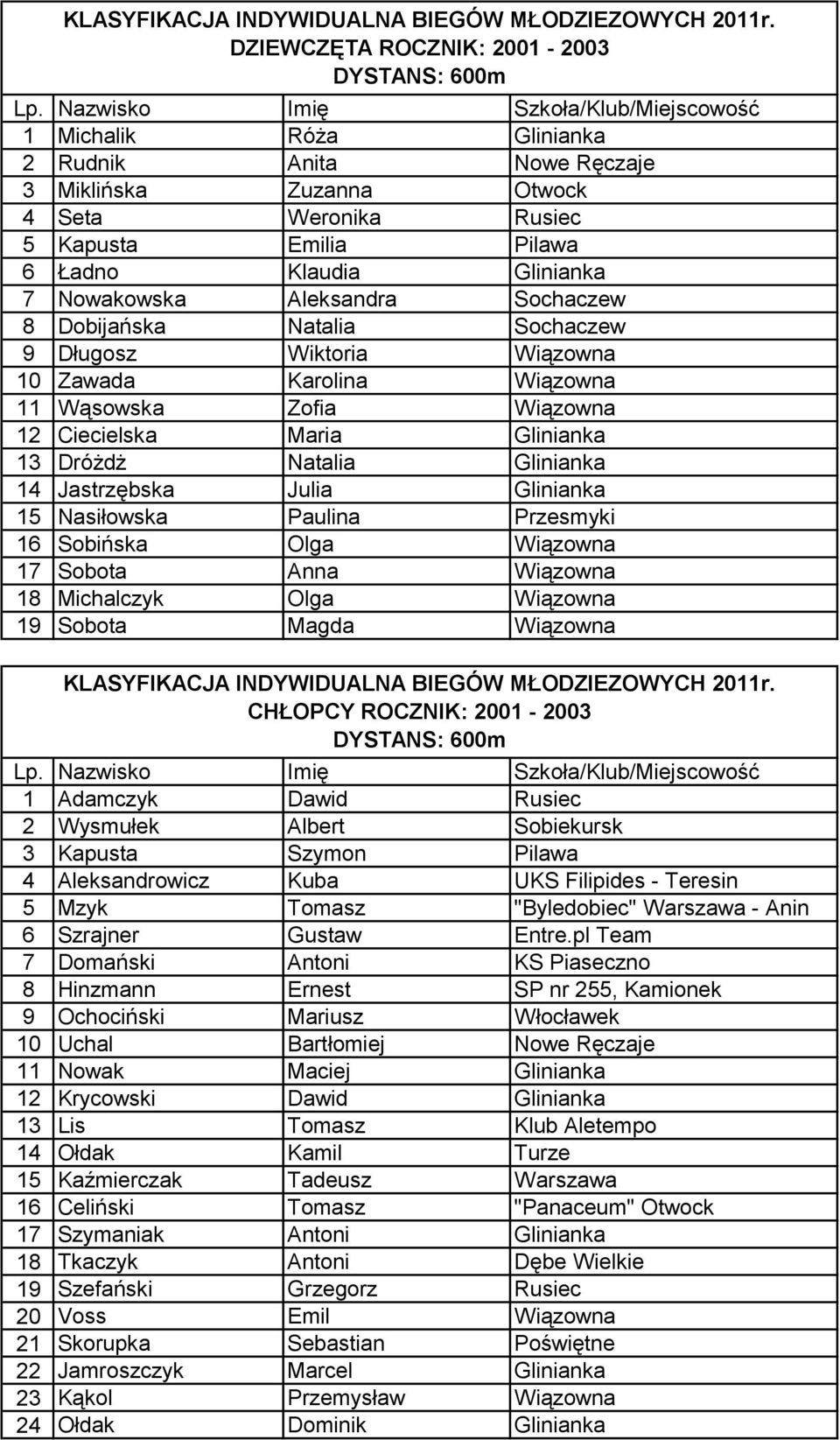 Nowakowska Aleksandra Sochaczew 8 Dobijańska Natalia Sochaczew 9 Długosz Wiktoria Wiązowna 10 Zawada Karolina Wiązowna 11 Wąsowska Zofia Wiązowna 12 Ciecielska Maria Glinianka 13 Dróżdż Natalia