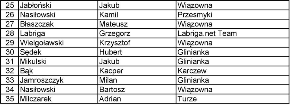 net Team 29 Wielgoławski Krzysztof Wiązowna 30 Sędek Hubert Glinianka 31