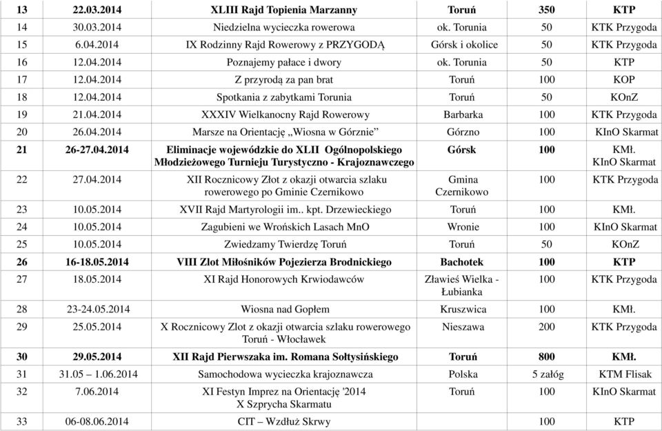 04.2014 XXXIV Wielkanocny Rajd Rowerowy Barbarka 100 KTK Przygoda 20 26.04.2014 Marsze na Orientację Wiosna w Górznie Górzno 100 KInO Skarmat 21 26-27.04.2014 Eliminacje wojewódzkie do XLII Ogólnopolskiego Młodzieżowego Turnieju Turystyczno - Krajoznawczego 22 27.