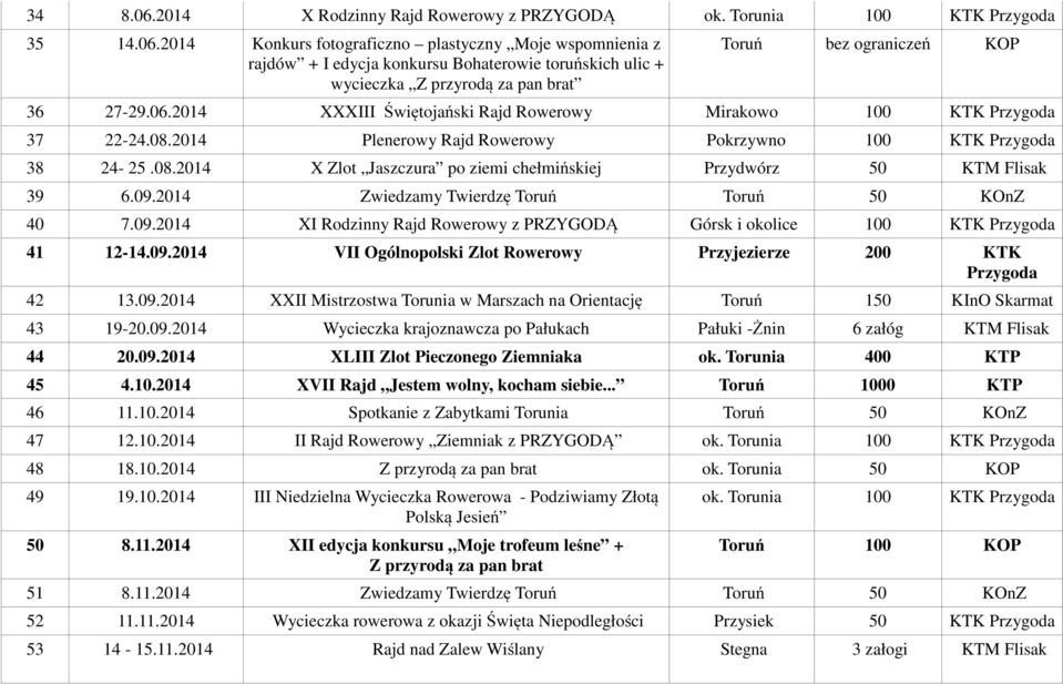 09.2014 Zwiedzamy Twierdzę Toruń Toruń 50 KOnZ 40 7.09.2014 XI Rodzinny Rajd Rowerowy z PRZYGODĄ Górsk i okolice 100 KTK Przygoda 41 12-14.09.2014 VII Ogólnopolski Zlot Rowerowy Przyjezierze 200 KTK Przygoda 42 13.