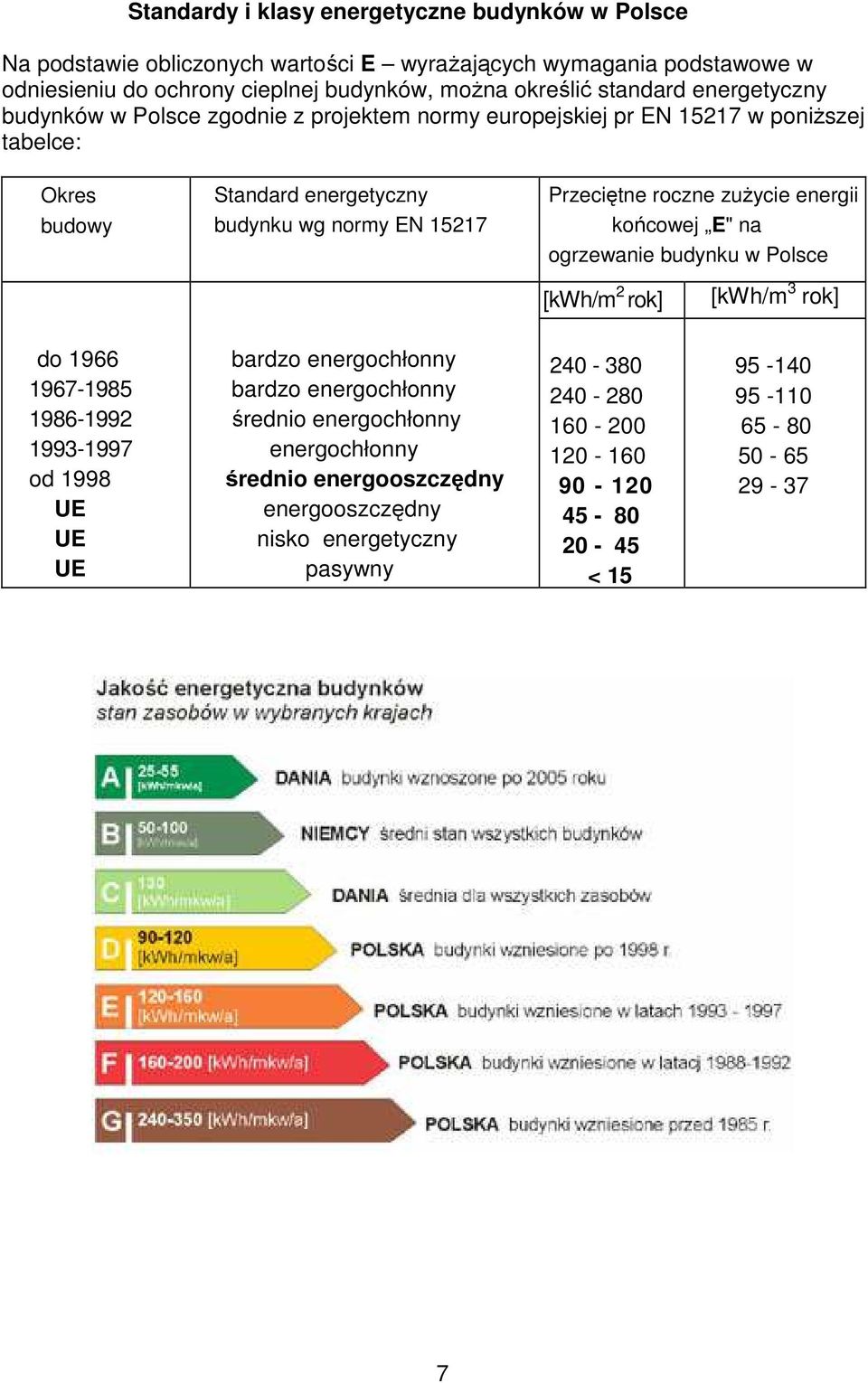 zużycie energii końcowej E" na ogrzewanie budynku w Polsce [kwh/m 2 rok] rokrok] [kwh/m 3 rok] do 1966 1967-1985 1986-1992 1993-1997 od 1998 UE UE UE bardzo energochłonny bardzo