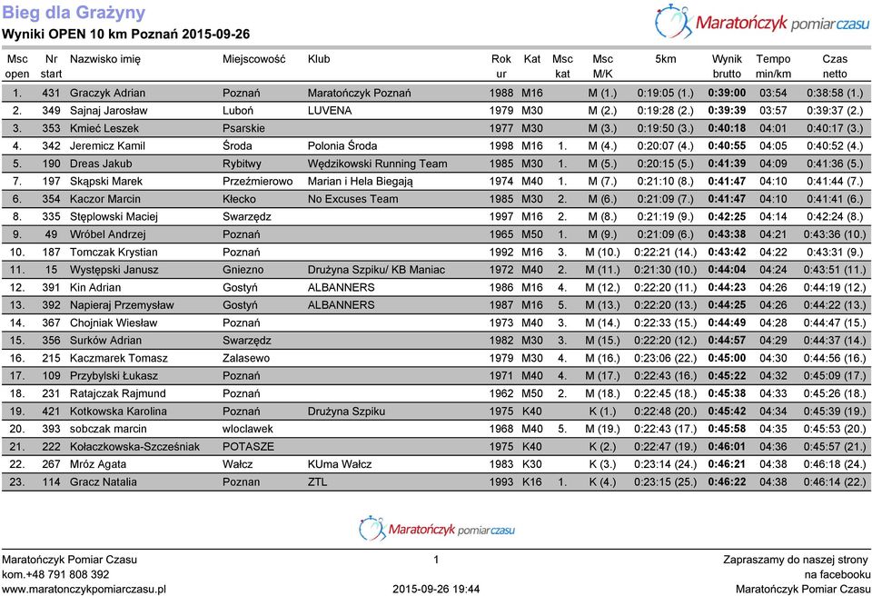 ) 0:40:18 04:01 0:40:17 (3.) 4. 342 Jeremicz Kamil Środa Polonia Środa 1998 M16 1. M (4.) 0:20:07 (4.) 0:40:55 04:05 0:40:52 (4.) 5. 190 Dreas Jakub Rybitwy Wędzikowski Running Team 1985 M30 1. M (5.