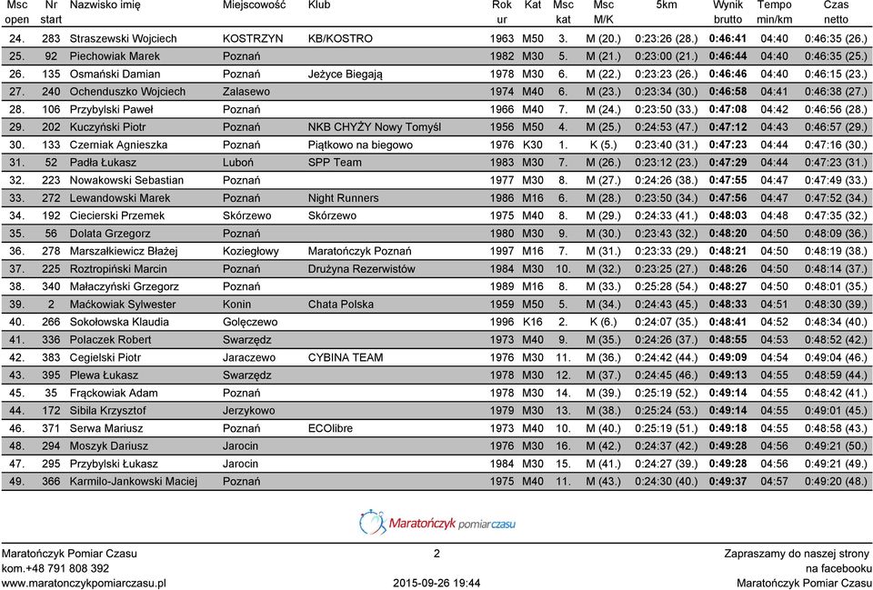 ) 0:23:34 (30.) 0:46:58 04:41 0:46:38 (27.) 28. 106 Przybylski Paweł Poznań 1966 M40 7. M (24.) 0:23:50 (33.) 0:47:08 04:42 0:46:56 (28.) 29.