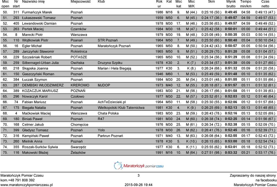 8 Marecki Piotr Warszawa 1979 M30 19. M (48.) 0:25:08 (49.) 0:50:35 05:03 0:50:14 (55.) 55. 110 Wojtkowiak Piotr Poanań STR Poznań 1964 M50 7. M (49.) 0:25:50 (60.) 0:50:40 05:04 0:50:10 (54.) 56.