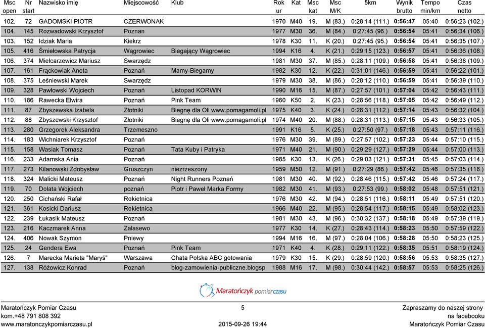 ) 0:56:57 05:41 0:56:36 (108.) 106. 374 Mielcarzewicz Mariusz Swarzędz 1981 M30 37. M (85.) 0:28:11 (109.) 0:56:58 05:41 0:56:38 (109.) 107. 161 Frąckowiak Aneta Poznań Mamy-Biegamy 1982 K30 12.