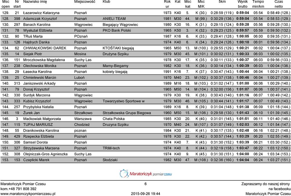 78 Wysłużal Elżbieta Poznań PKO Bank Polski 1965 K50 3. K (32.) 0:29:23 (125.) 0:59:57 05:59 0:59:50 (132.) 132. 90 TRuś Marta POznań 1987 K16 6. K (33.) 0:29:41 (128.) 1:00:05 06:00 0:59:35 (131.