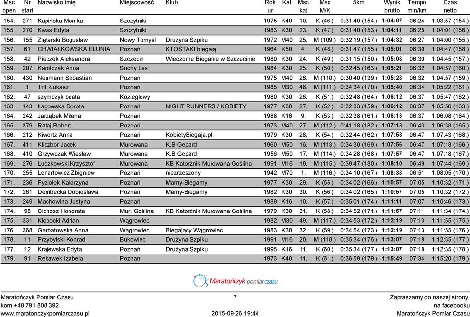 ) 0:31:47 (155.) 1:05:01 06:30 1:04:47 (158.) 158. 42 Pieczek Aleksandra Szczecin Wieczorne Bieganie w Szczecinie 1980 K30 24. K (49.) 0:31:15 (150.) 1:05:08 06:30 1:04:45 (157.) 159.