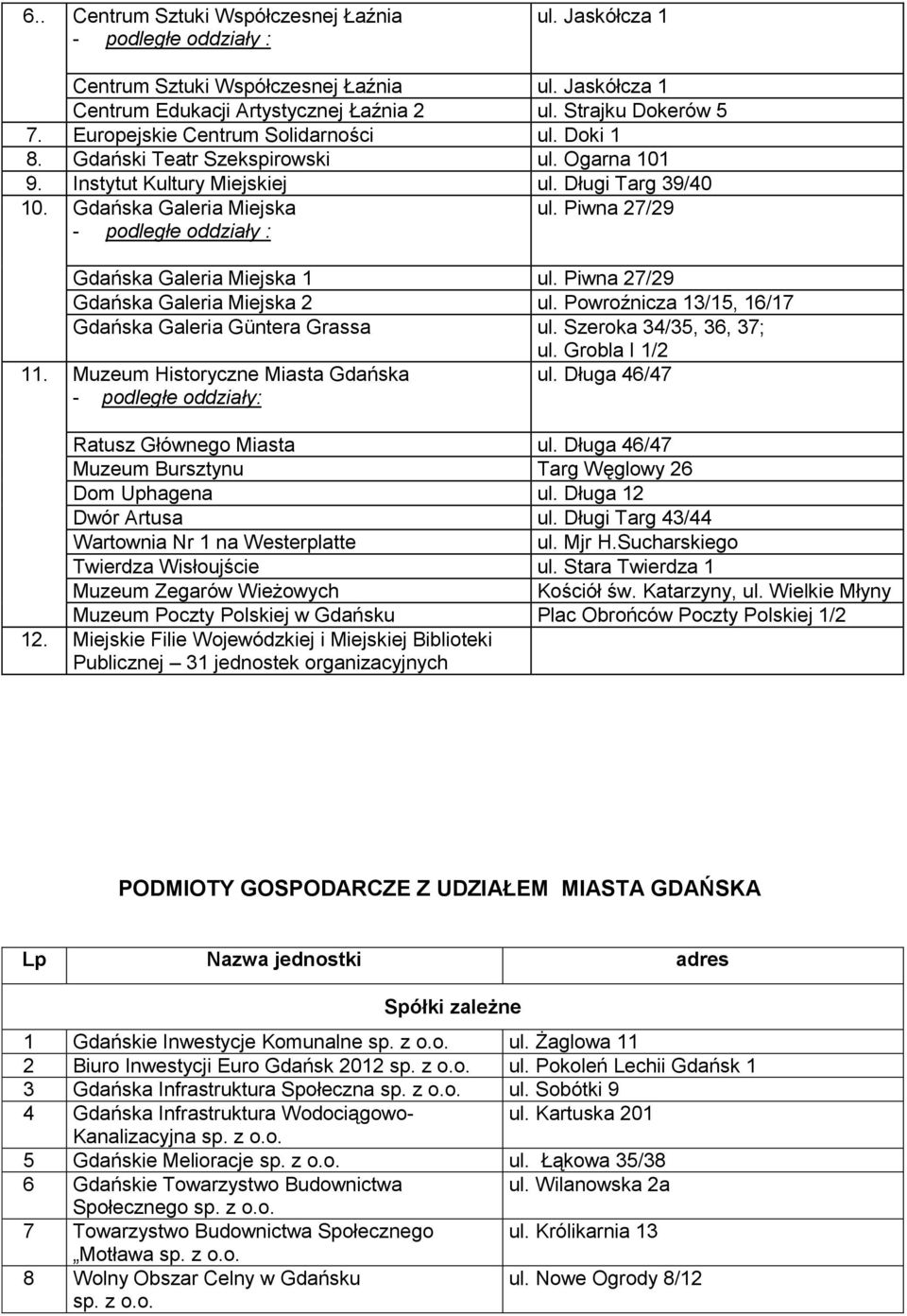 Piwna 27/29 - podległe oddziały : Gdańska Galeria Miejska 1 ul. Piwna 27/29 Gdańska Galeria Miejska 2 ul. Powroźnicza 13/15, 16/17 Gdańska Galeria Güntera Grassa ul. Szeroka 34/35, 36, 37; ul.