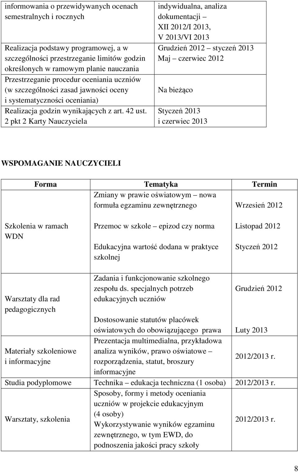 2 pkt 2 Karty Nauczyciela indywidualna, analiza dokumentacji XII 2012/I 2013, V 2013/VI 2013 Grudzień 2012 styczeń 2013 Maj czerwiec 2012 Na bieżąco Styczeń 2013 i czerwiec 2013 WSPOMAGANIE