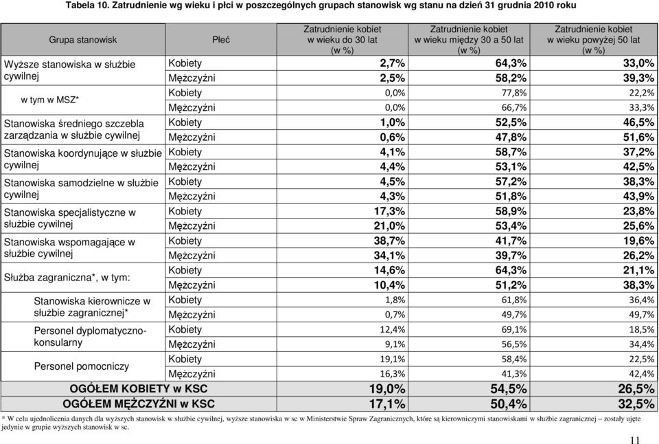 a 50 lat Zatrudnienie kobiet w wieku powyżej 50 lat Wyższe stanowiska w służbie Kobiety 2,7% 64,3% 33,0% cywilnej Mężczyźni 2,5% 58,2% 39,3% w tym w MSZ* Kobiety 0,0% 77,8% 22,2% Mężczyźni 0,0% 66,7%