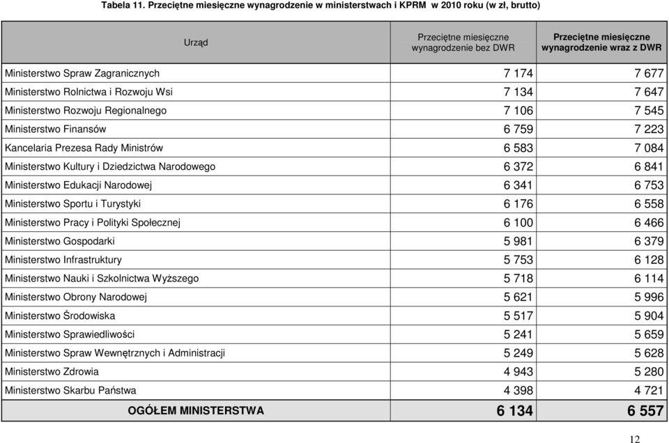 7 134 7 647 Ministerstwo Rozwoju Regionalnego 7 106 7 545 Ministerstwo Finansów 6 759 7 223 Kancelaria Prezesa Rady Ministrów 6 583 7 084 Ministerstwo Kultury i Dziedzictwa Narodowego 6 372 6 841