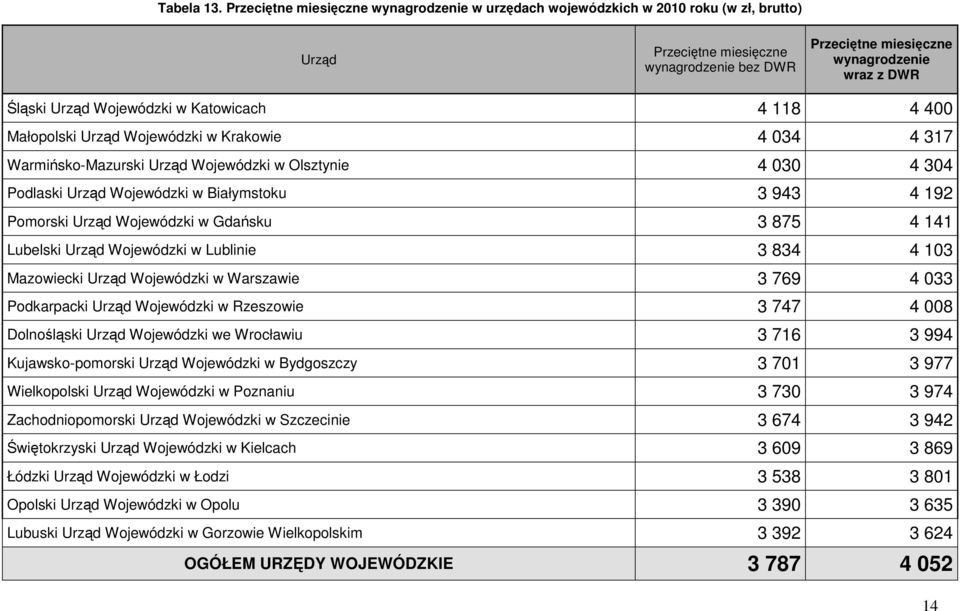 Krakowie 4 034 4 317 Warmińsko-Mazurski Urząd Wojewódzki w Olsztynie 4 030 4 304 Podlaski Urząd Wojewódzki w Białymstoku 3 943 4 192 Pomorski Urząd Wojewódzki w Gdańsku 3 875 4 141 Lubelski Urząd