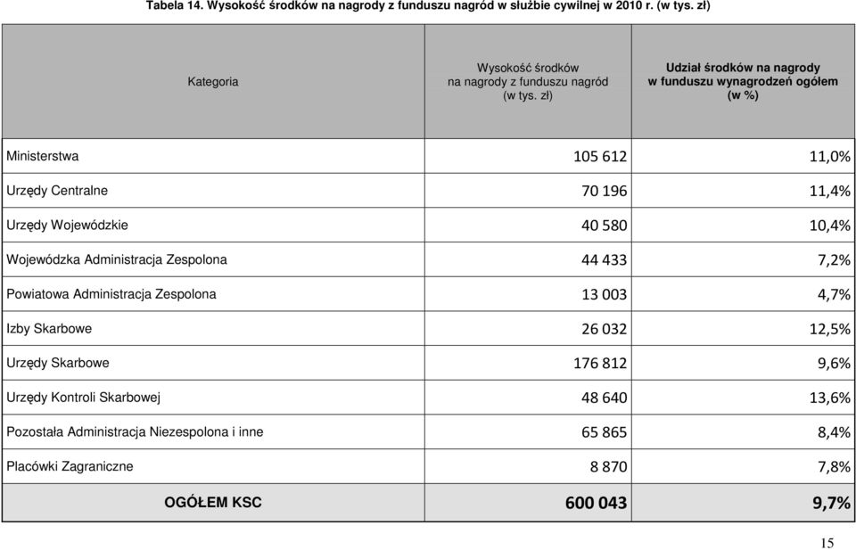 zł) Udział środków na nagrody w funduszu wynagrodzeń ogółem Ministerstwa 105612 11,0% Urzędy Centralne 70196 11,4% Urzędy Wojewódzkie 40580 10,4%