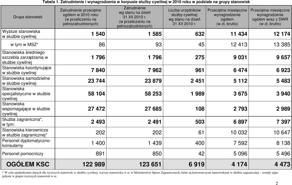 stanu na dzień 31 XII 2010 r. (w przeliczeniu na pełnozatrudnionych) Liczba urzędników służby cywilnej wg stanu na dzień 31 XII 2010 r.