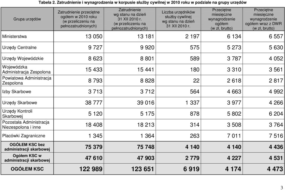 na dzień 31 XII 2010 r. (w przeliczeniu na pełnozatrudnionych) Liczba urzędników służby cywilnej wg stanu na dzień 31 XII 2010 r.