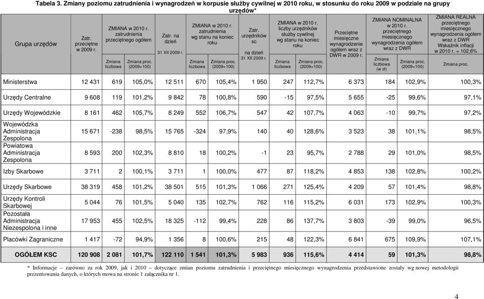 zatrudnienia wg stanu na koniec roku Zmiana liczbowa Zmiana proc. (2009=100) Zatr. urzędników sc na dzień 31 XII 2009 r. ZMIANA w 2010 r.