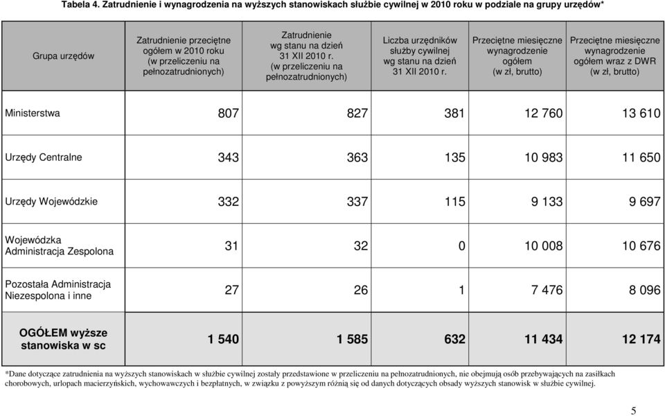 pełnozatrudnionych) Zatrudnienie wg stanu na dzień 31 XII 2010 r. (w przeliczeniu na pełnozatrudnionych) Liczba urzędników służby cywilnej wg stanu na dzień 31 XII 2010 r.