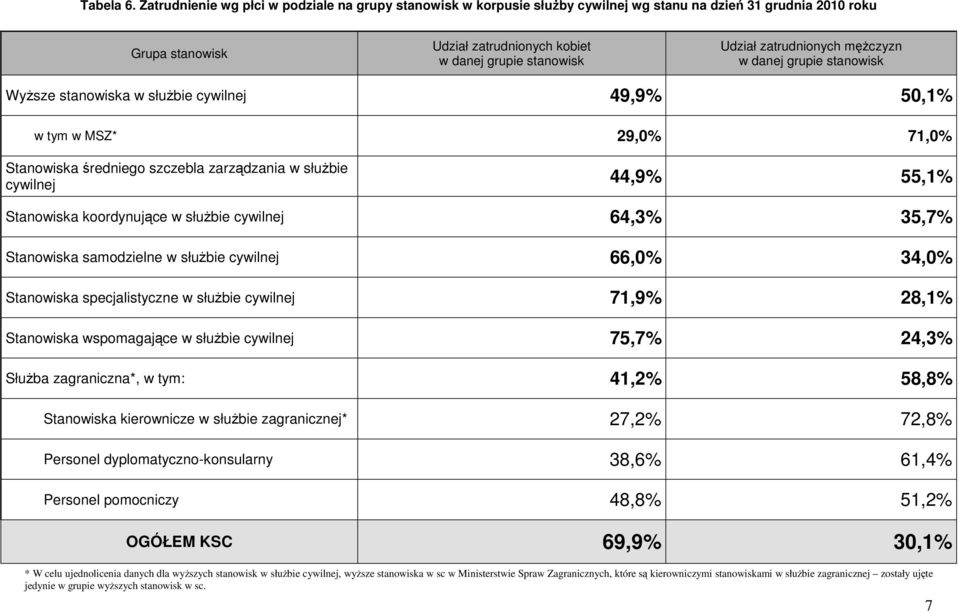 zatrudnionych mężczyzn w danej grupie stanowisk Wyższe stanowiska w służbie cywilnej 49,9% 50,1% w tym w MSZ* 29,0% 71,0% Stanowiska średniego szczebla zarządzania w służbie cywilnej 44,9% 55,1%