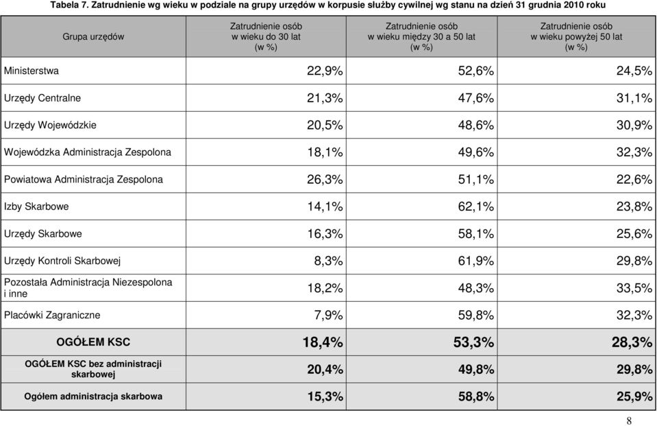 30 a 50 lat Zatrudnienie osób w wieku powyżej 50 lat Ministerstwa 22,9% 52,6% 24,5% Urzędy Centralne 21,3% 47,6% 31,1% Urzędy Wojewódzkie 20,5% 48,6% 30,9% Wojewódzka Administracja Zespolona 18,1%