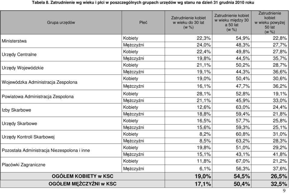 Urzędy Skarbowe Urzędy Kontroli Skarbowej Pozostała Administracja Niezespolona i inne Placówki Zagraniczne Płeć Zatrudnienie kobiet w wieku do 30 lat Zatrudnienie kobiet w wieku między 30 a 50 lat