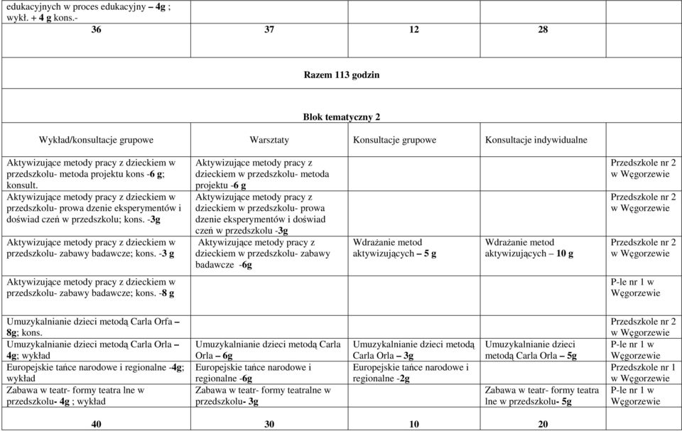przedszkolu- prowa dzenie eksperymentów i doświad czeń w przedszkolu; kons. -3g przedszkolu- zabawy badawcze; kons.