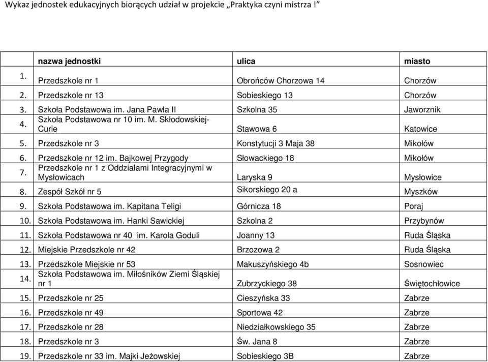 Przedszkole nr 3 Konstytucji 3 Maja 38 Mikołów 6. Przedszkole nr 12 im. Bajkowej Przygody Słowackiego 18 Mikołów Przedszkole nr 1 z Oddziałami Integracyjnymi w 7. Mysłowicach Laryska 9 Mysłowice 8.