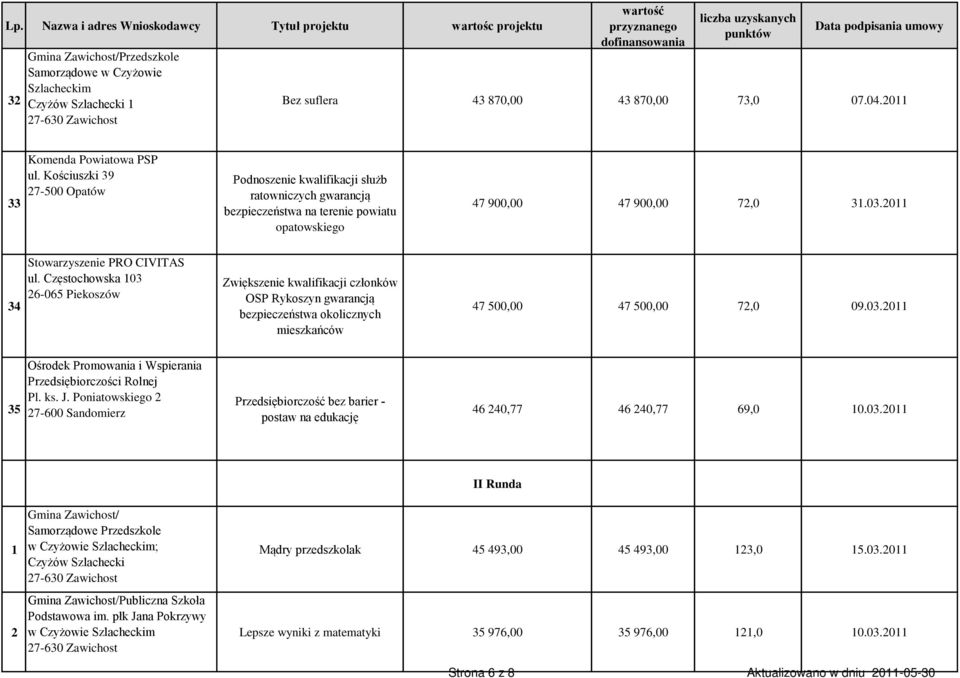 Częstochowska 103 26-065 Piekoszów Zwiększenie kwalifikacji członków OSP Rykoszyn gwarancją bezpieczeństwa okolicznych mieszkańców 47 500,00 47 500,00 72,0 09.03.2011 35 Ośrodek Promowania i Wspierania Przedsiębiorczości Rolnej Pl.