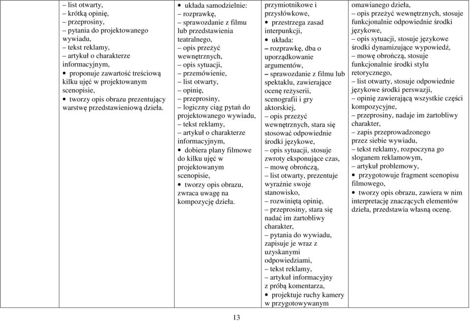 układa samodzielnie: rozprawkę, sprawozdanie z filmu lub przedstawienia teatralnego, opis przeżyć wewnętrznych, opis sytuacji, przemówienie, list otwarty, opinię, przeprosiny, logiczny ciąg pytań do