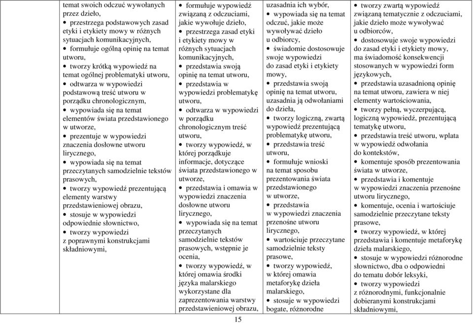 w wypowiedzi znaczenia dosłowne utworu lirycznego, wypowiada się na temat przeczytanych samodzielnie tekstów prasowych, tworzy wypowiedź prezentującą elementy warstwy przedstawieniowej obrazu,