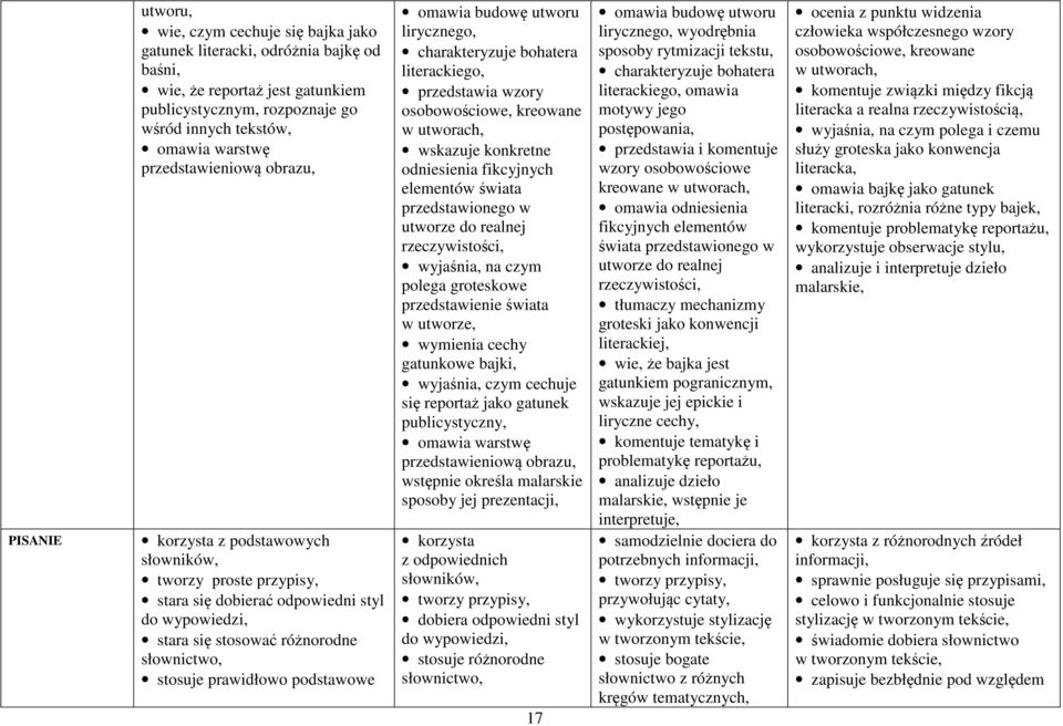 podstawowe omawia budowę utworu lirycznego, charakteryzuje bohatera literackiego, przedstawia wzory osobowościowe, kreowane w utworach, wskazuje konkretne odniesienia fikcyjnych elementów świata