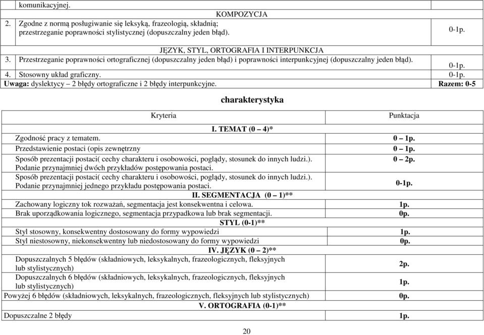 Stosowny układ graficzny. 0-1p. Uwaga: dyslektycy 2 błędy ortograficzne i 2 błędy interpunkcyjne. Razem: 0-5 Kryteria charakterystyka 20 Punktacja I. TEMAT (0 4)* Zgodność pracy z tematem. 0 1p.