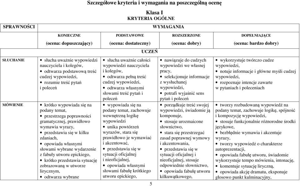 na podany temat, przestrzega poprawności gramatycznej, prawidłowo wymawia wyrazy, przedstawia się w kilku zdaniach, opowiada własnymi słowami wybrane wydarzenie z fabuły utworu epickiego, krótko