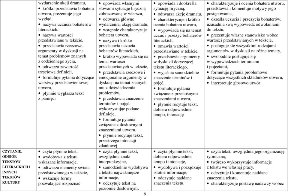 przedstawiane w tekście, przedstawia rzeczowe argumenty w dyskusji na temat problemów znanych z codziennego życia, odtwarza zawartość treściową definicji, formułuje pytania dotyczące warstwy