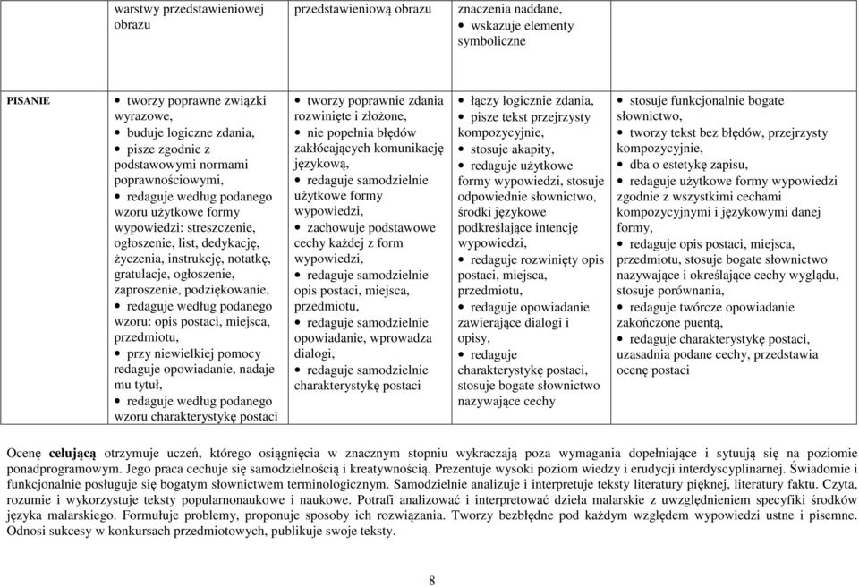 zaproszenie, podziękowanie, redaguje według podanego wzoru: opis postaci, miejsca, przedmiotu, przy niewielkiej pomocy redaguje opowiadanie, nadaje mu tytuł, redaguje według podanego wzoru