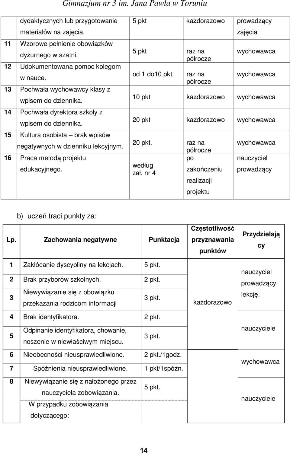 5 pkt każdorazowo prowadzący 5 pkt raz na półrocze od 1 do10 pkt. raz na półrocze zajęcia wychowawca wychowawca 10 pkt każdorazowo wychowawca 20 pkt każdorazowo wychowawca 20 pkt.