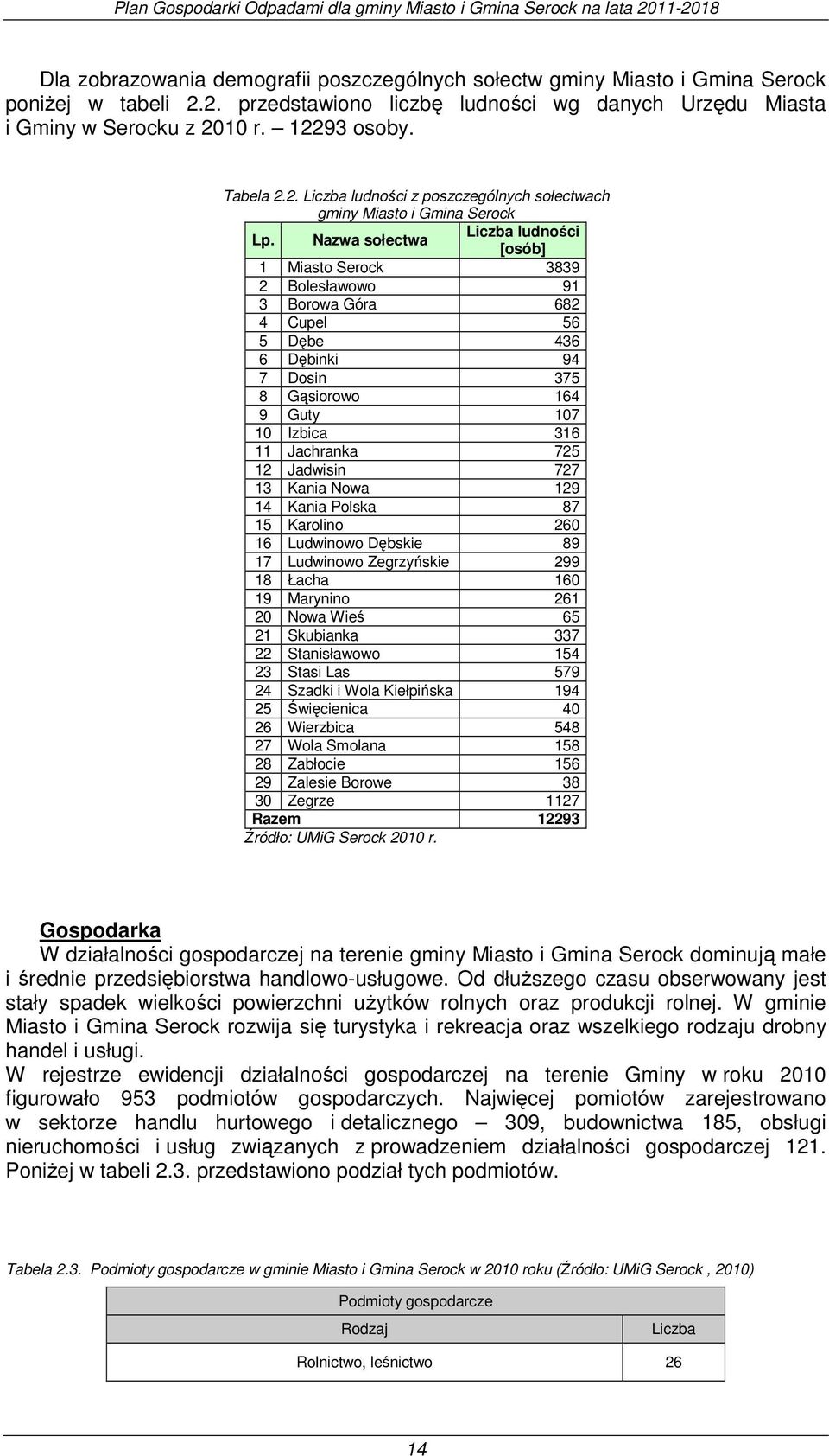 Nazwa sołectwa Liczba ludności [osób] 1 Miasto Serock 3839 2 Bolesławowo 91 3 Borowa Góra 682 4 Cupel 56 5 Dębe 436 6 Dębinki 94 7 Dosin 375 8 Gąsiorowo 164 9 Guty 107 10 Izbica 316 11 Jachranka 725