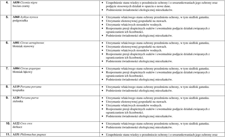 porzana kropiatka 9 A120 Porzana parva zielonka 10 A122 Crex crex derkacz Utrzymanie