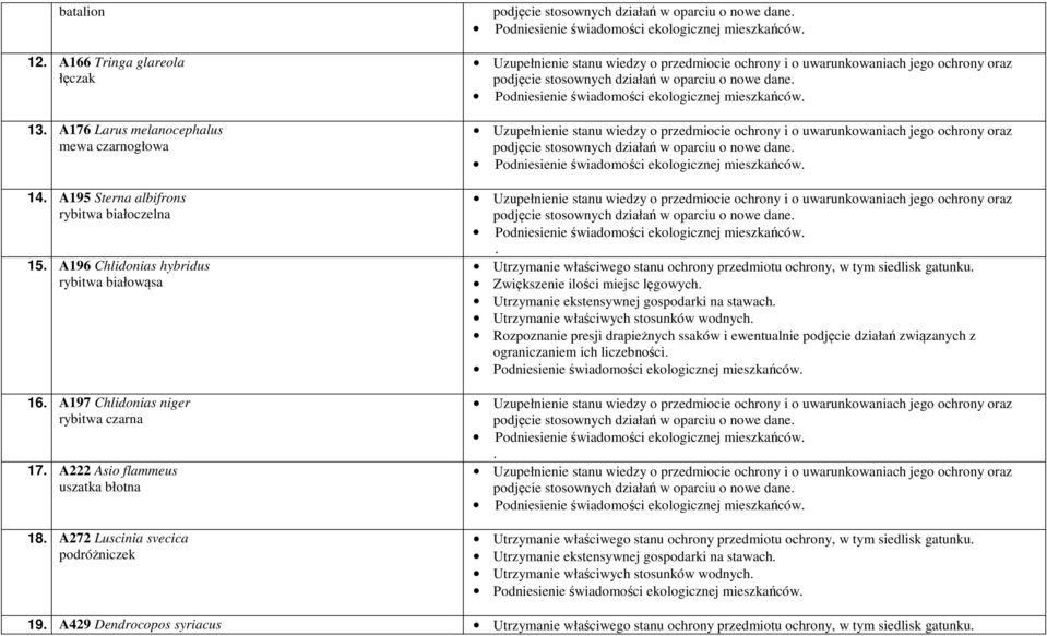 16 A197 Chlidonias niger rybitwa czarna 17 A222 Asio flammeus uszatka błotna 18 A272