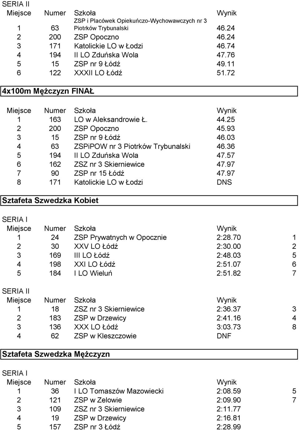 36 5 194 II LO Zduńska Wola 47.57 6 162 ZSZ nr 3 Skierniewice 47.97 7 90 ZSP nr 15 Łódź 47.97 8 171 Katolickie LO w Łodzi DNS Sztafeta Szwedzka Kobiet 1 24 ZSP Prywatnych w Opocznie 2:28.