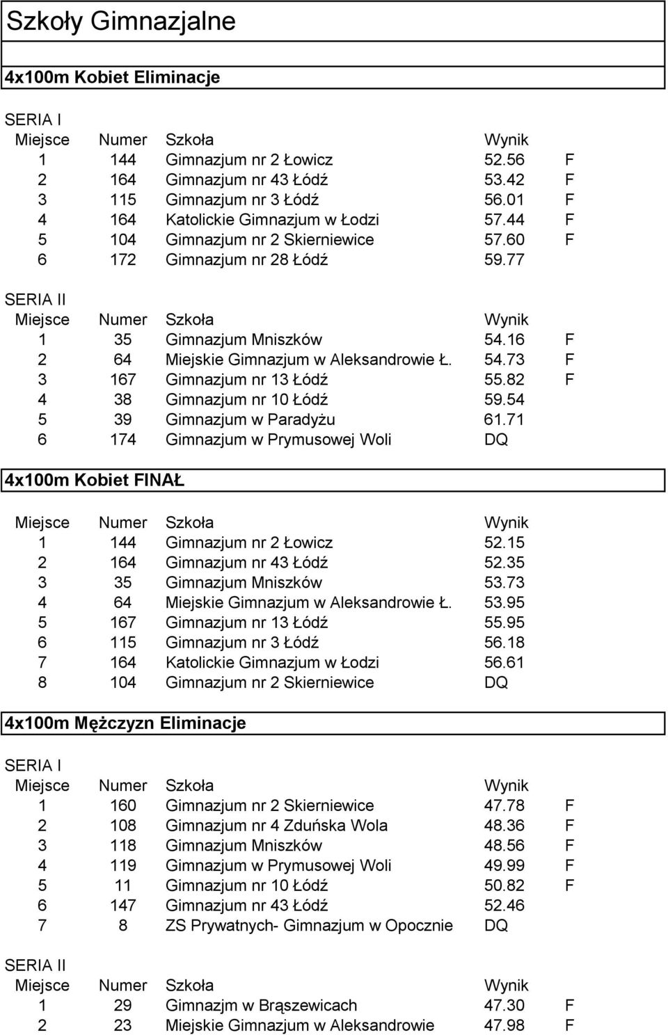 82 F 4 38 Gimnazjum nr 10 Łódź 59.54 5 39 Gimnazjum w Paradyżu 61.71 6 174 Gimnazjum w Prymusowej Woli DQ 4x100m Kobiet FINAŁ 1 144 Gimnazjum nr 2 Łowicz 52.15 2 164 Gimnazjum nr 43 Łódź 52.