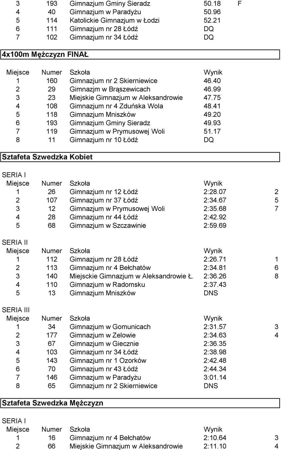99 3 23 Miejskie Gimnazjum w Aleksandrowie 47.75 4 108 Gimnazjum nr 4 Zduńska Wola 48.41 5 118 Gimnazjum Mniszków 49.20 6 193 Gimnazjum Gminy Sieradz 49.93 7 119 Gimnazjum w Prymusowej Woli 51.