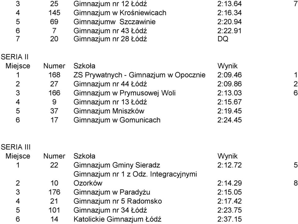 03 6 4 9 Gimnazjum nr 13 Łódź 2:15.67 5 37 Gimnazjum Mniszków 2:19.45 6 17 Gimnazjum w Gomunicach 2:24.45 II 1 22 Gimnazjum Gminy Sieradz 2:12.