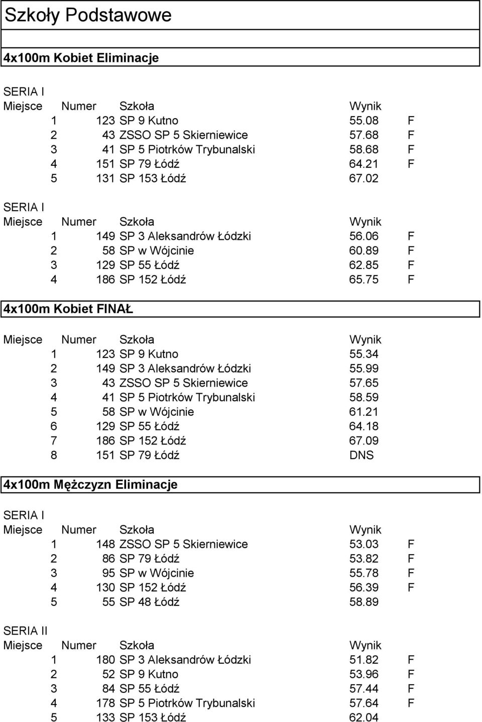 99 3 43 ZSSO SP 5 Skierniewice 57.65 4 41 SP 5 Piotrków Trybunalski 58.59 5 58 SP w Wójcinie 61.21 6 129 SP 55 Łódź 64.18 7 186 SP 152 Łódź 67.