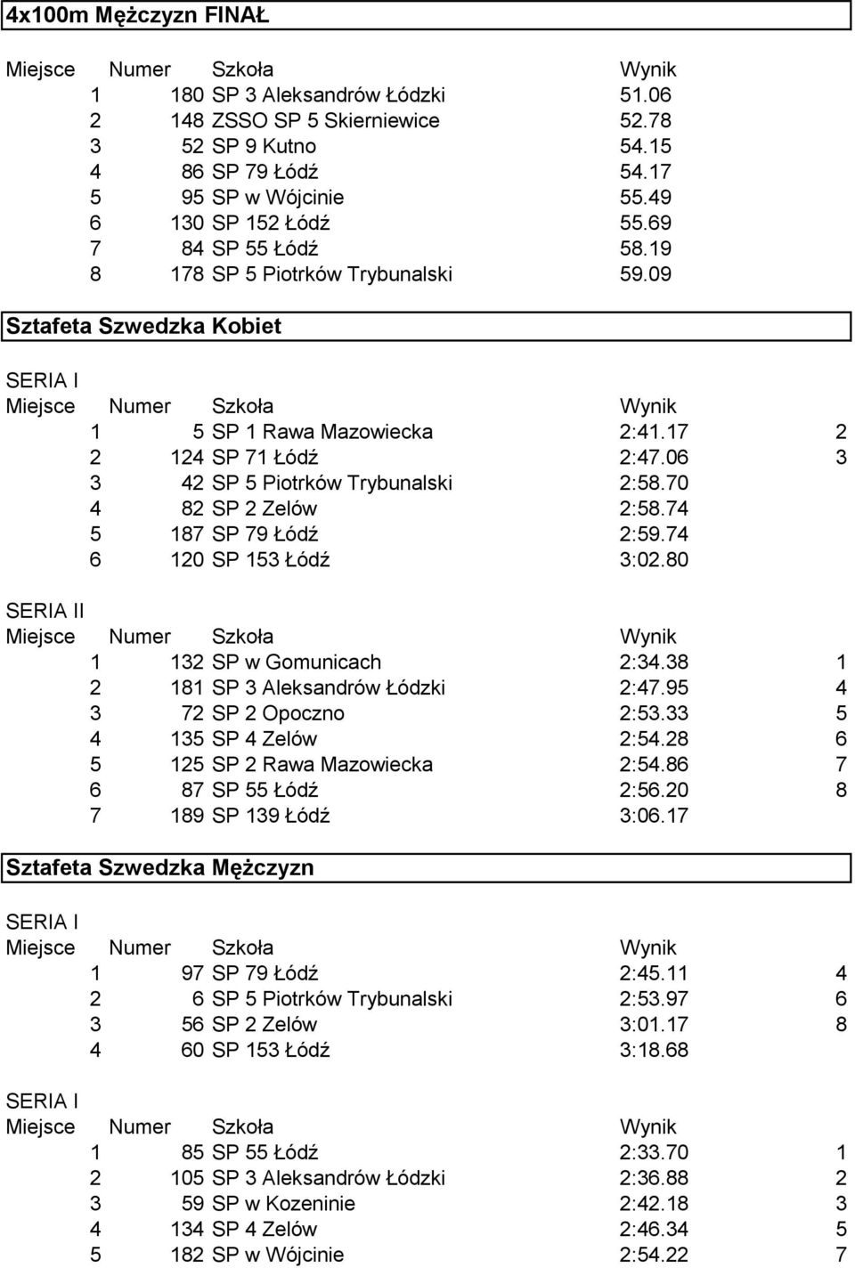 70 4 82 SP 2 Zelów 2:58.74 5 187 SP 79 Łódź 2:59.74 6 120 SP 153 Łódź 3:02.80 I 1 132 SP w Gomunicach 2:34.38 1 2 181 SP 3 Aleksandrów Łódzki 2:47.95 4 3 72 SP 2 Opoczno 2:53.