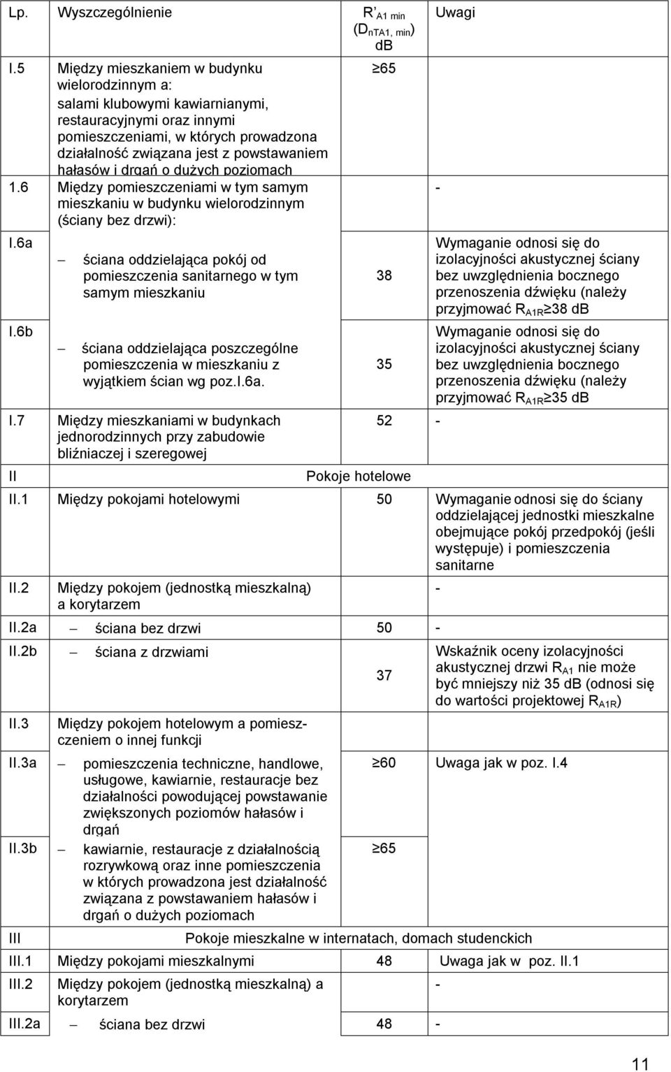 drgań o dużych poziomach 1.6 Między pomieszczeniami w tym samym mieszkaniu w budynku wielorodzinnym (ściany bez drzwi): I.6a I.