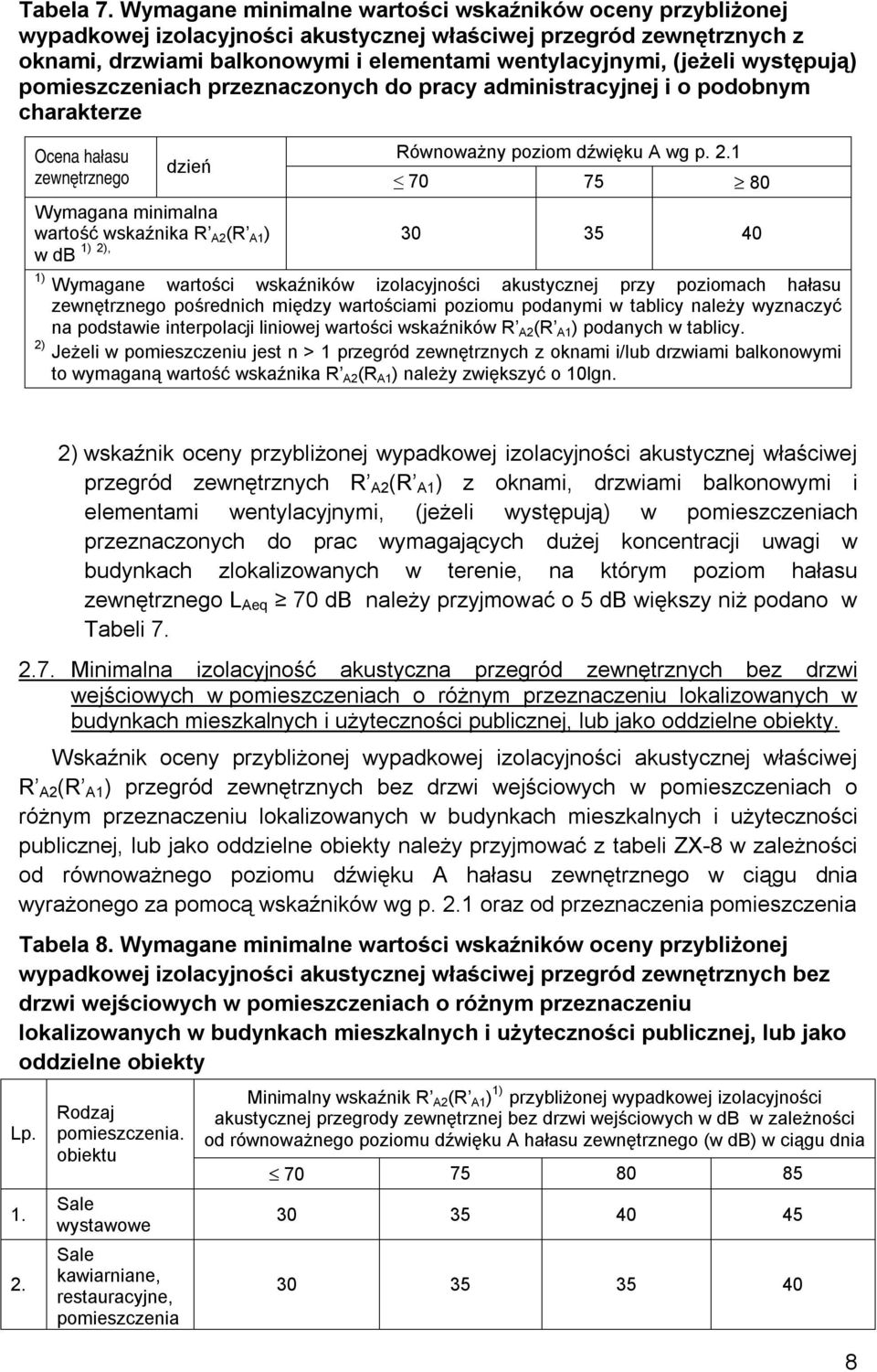 występują) pomieszczeniach przeznaczonych do pracy administracyjnej i o podobnym charakterze Ocena hałasu zewnętrznego dzień Równoważny poziom dźwięku A wg p. 2.